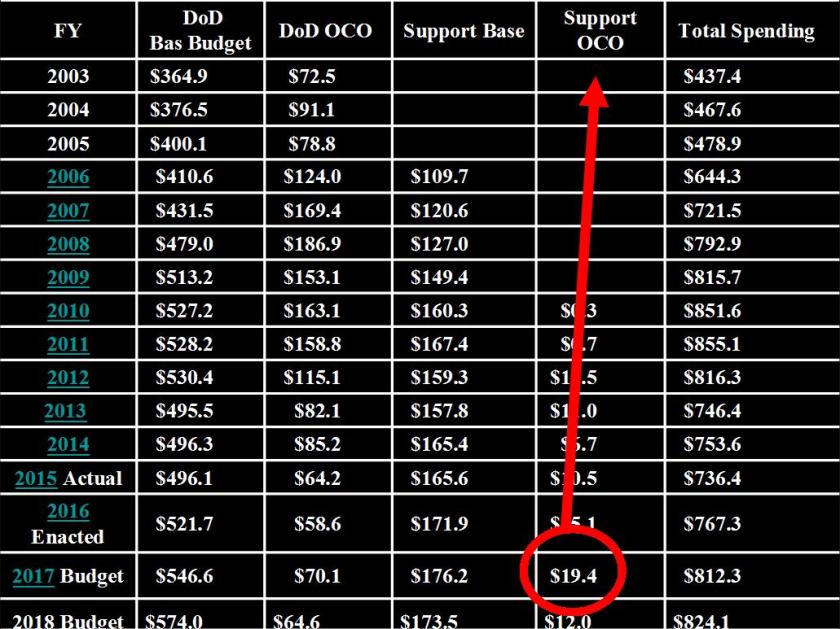 Overseas contingency Operations